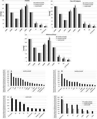 Aortic Pressure Levels and Waveform Indexes in People Living With Human Immunodeficiency Virus: Impact of Calibration Method on the Differences With Respect to Non-HIV Subjects and Optimal Values